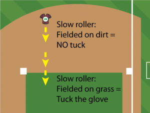 2B Ground Ball Slow Roller diagram