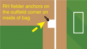 1B Cover Base RH Fielder diagram