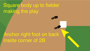 SS Double Play Turn Receiving Throw diagram